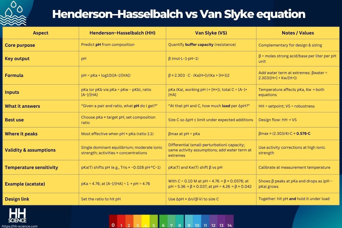 Henderson–Hasselbalch vs Van Slyke equation