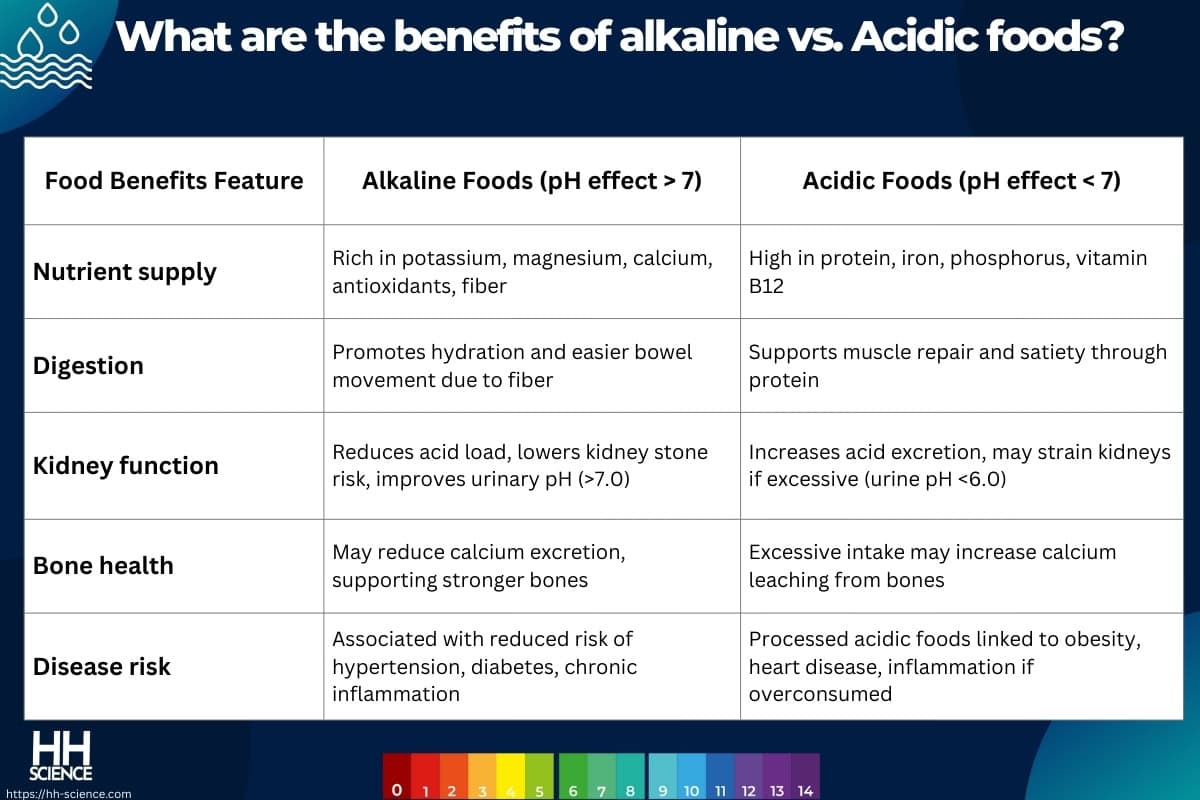 What are the benefits of alkaline vs. Acidic foods