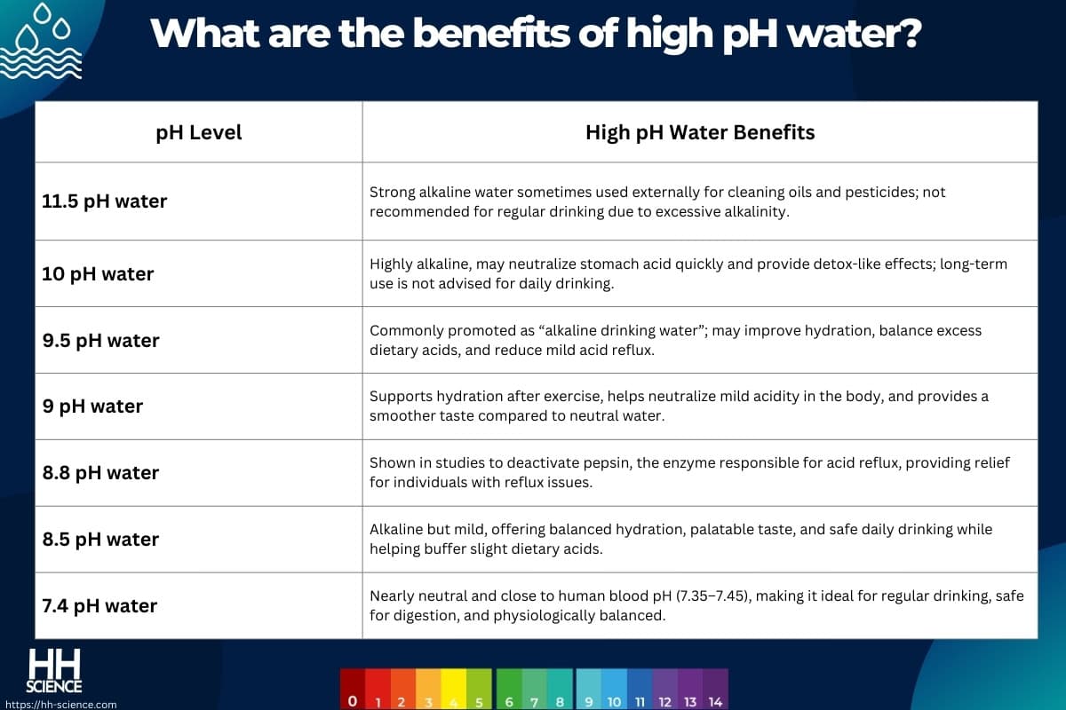 What are the benefits of high pH water