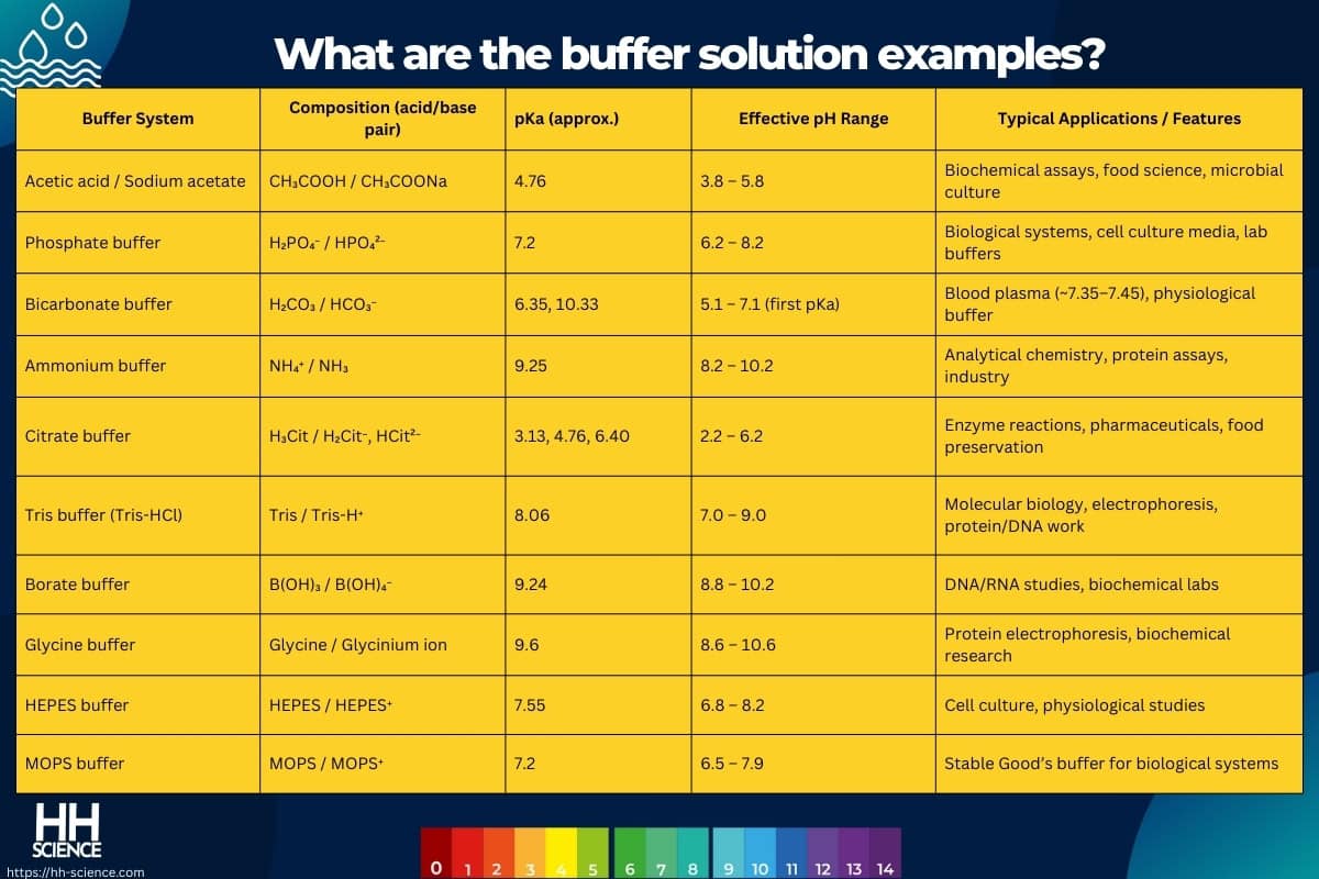 What are the buffer solution examples