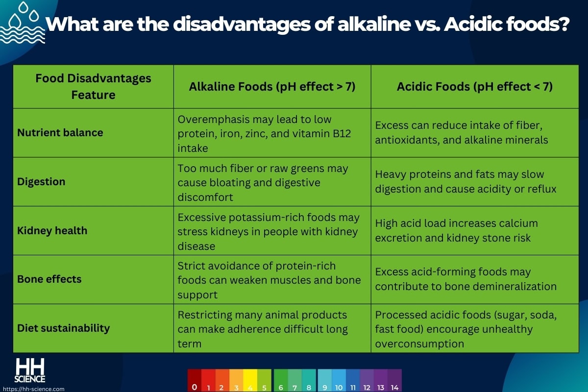 What are the disadvantages of alkaline vs. Acidic foods