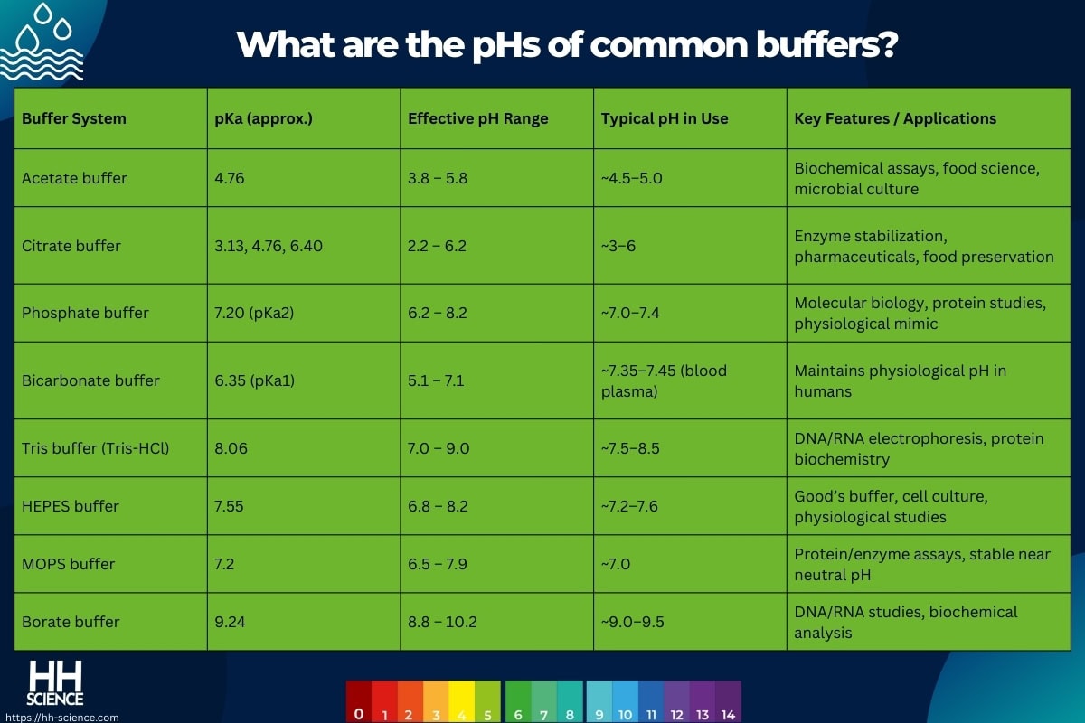 What are the pHs of common buffers