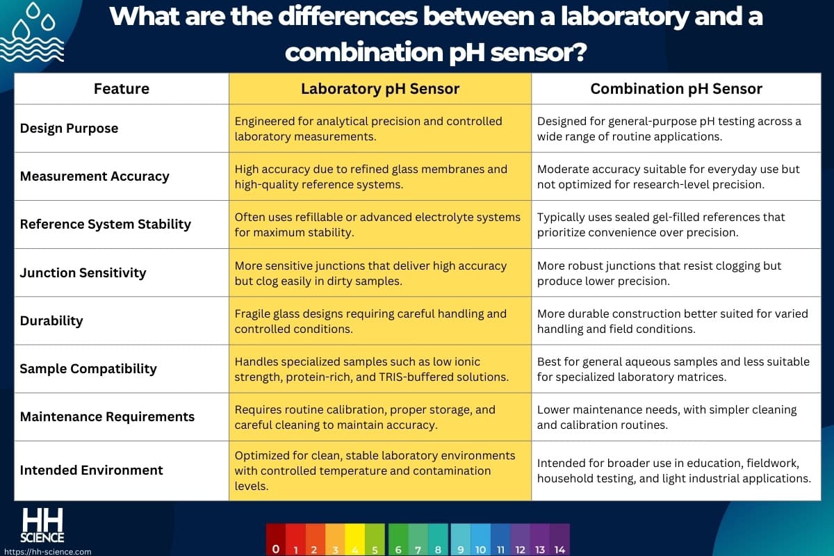 What are the differences between a laboratory and a combination pH sensor