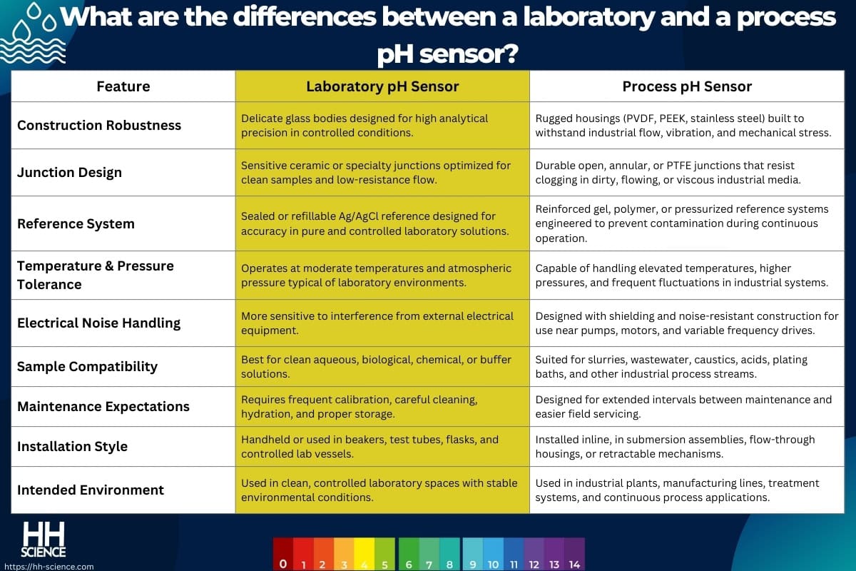 What are the differences between a laboratory and a process pH sensor