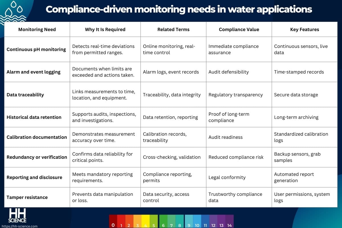 Compliance-driven monitoring needs in water applications