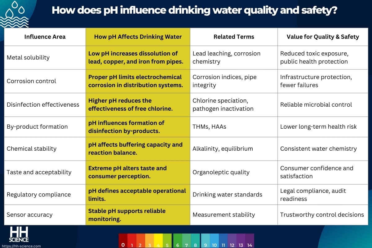How does pH influence drinking water quality and safety