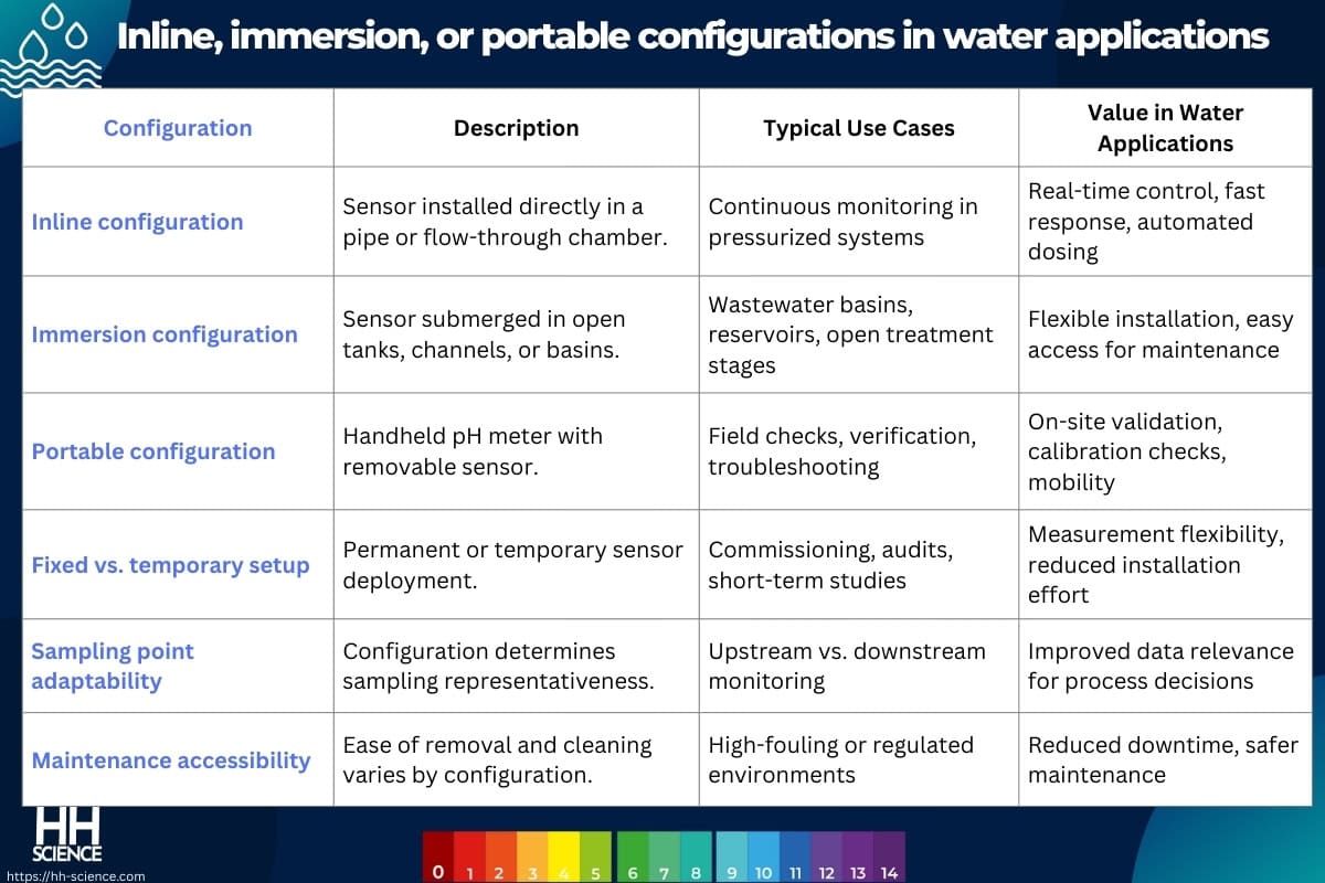Inline, immersion, or portable configurations in water applications