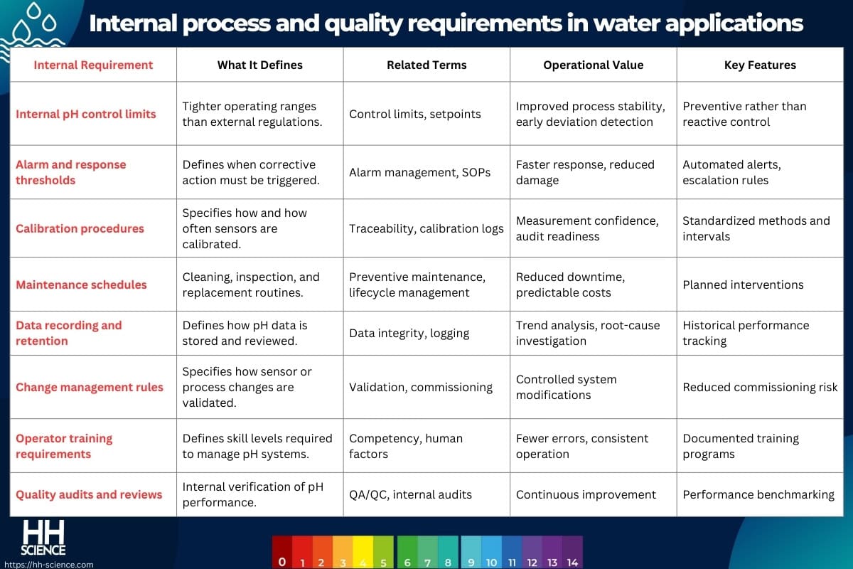 Internal process and quality requirements in water applications