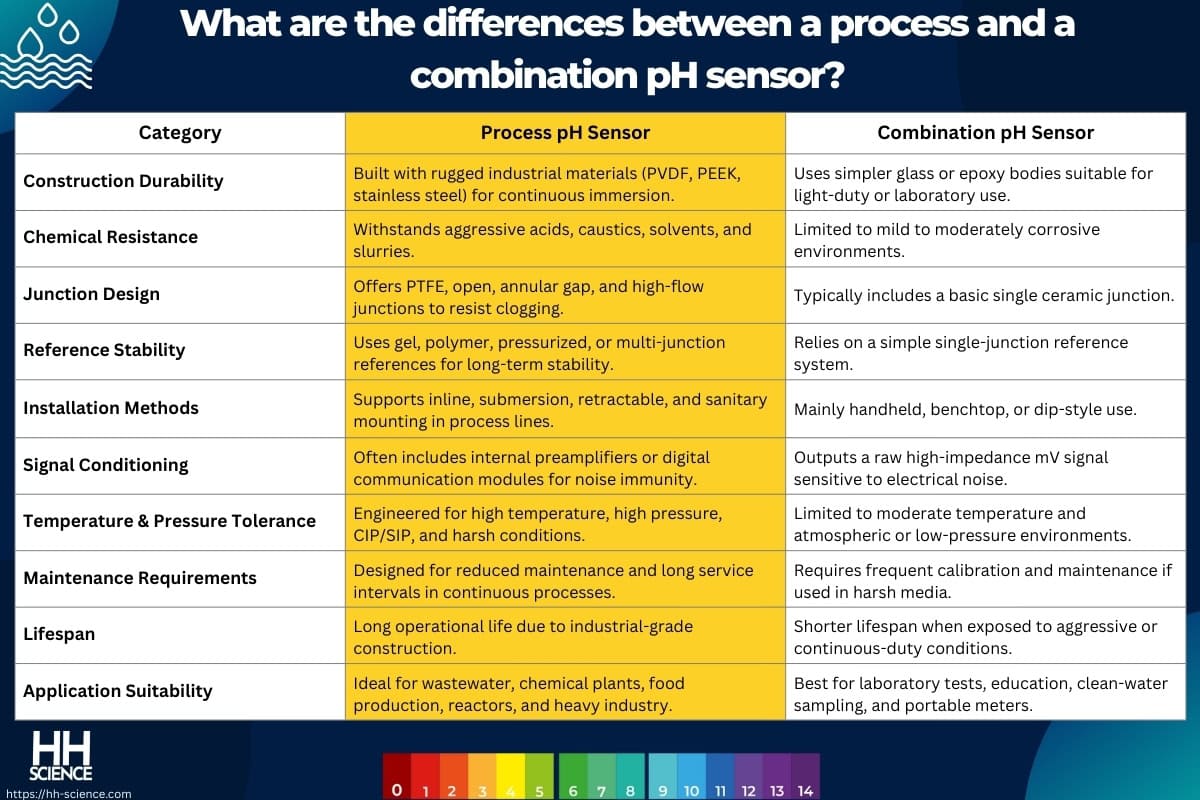 What are the differences between a process and a combination pH sensor