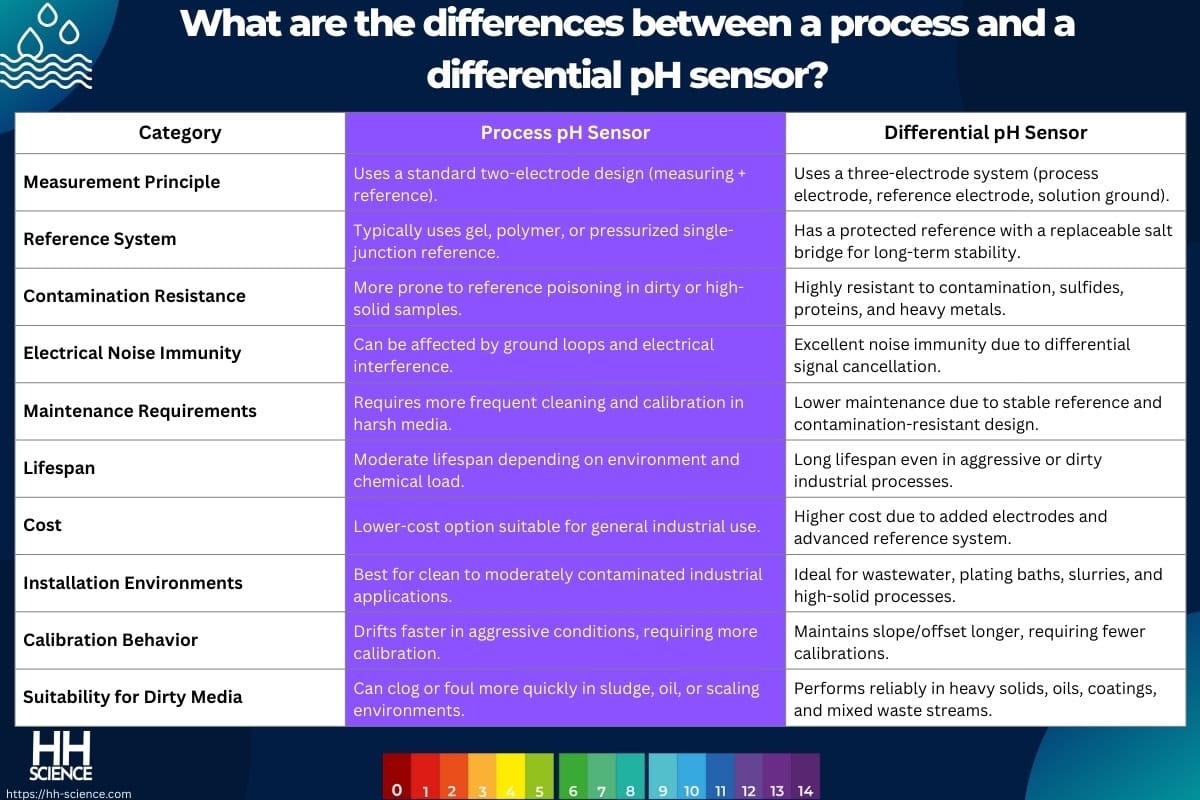 What are the differences between a process and a differential pH sensor