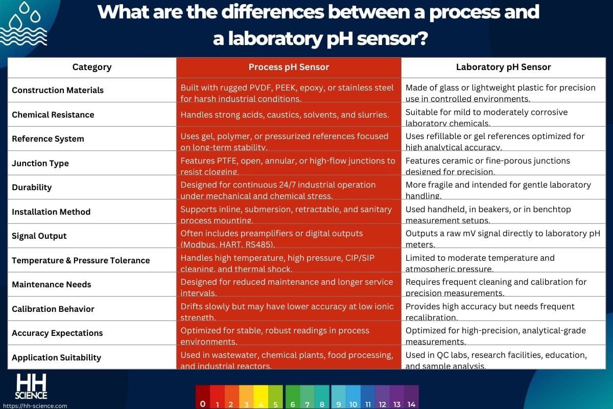 What are the differences between a process and a laboratory pH sensor