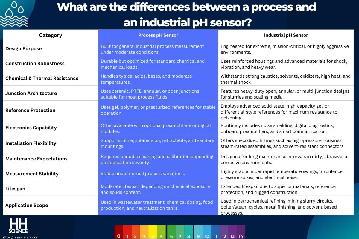 What are the differences between a process and an industrial pH sensor