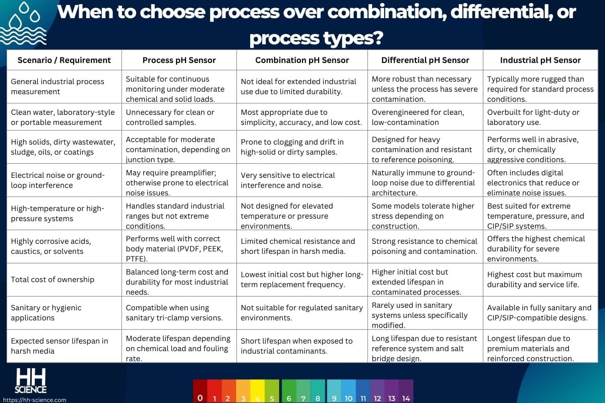 When to choose process over combination, differential, or process types