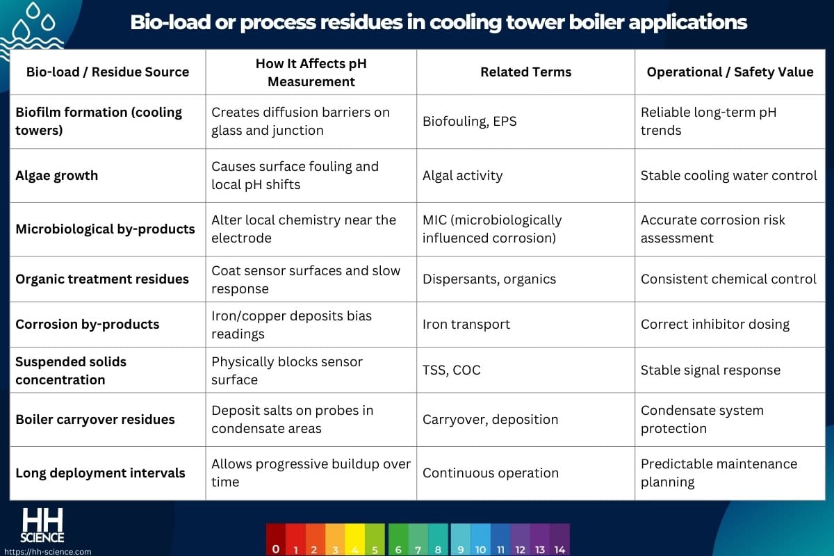 Bio-load or process residues in cooling tower boiler applications