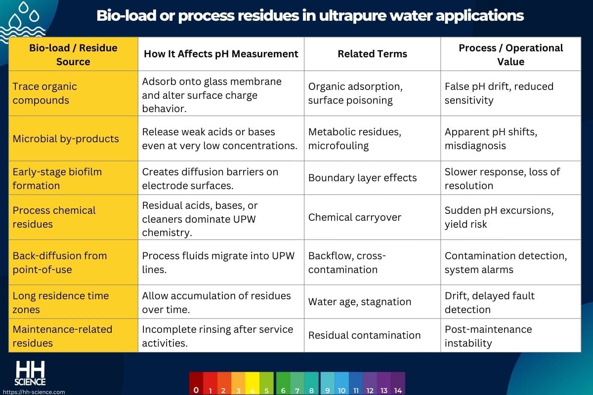 Bio-load or process residues in ultrapure water applications