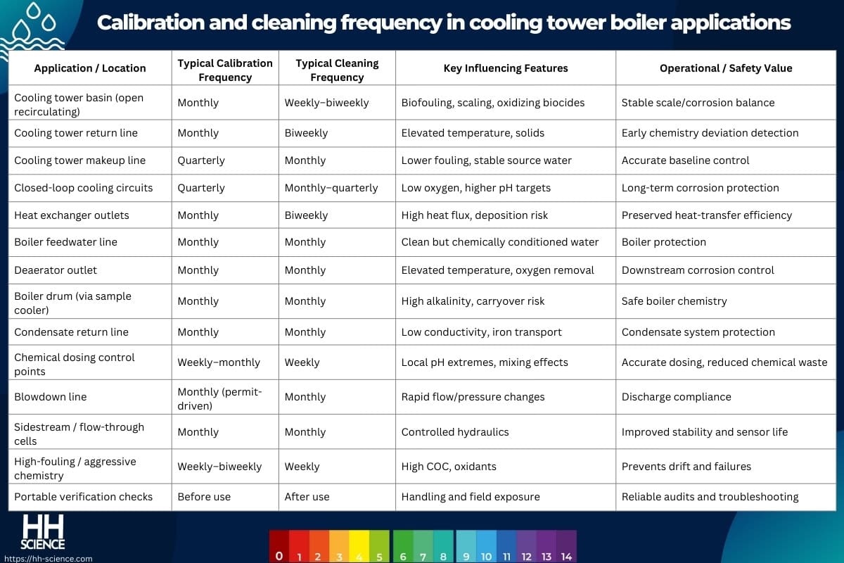 Calibration and cleaning frequency in cooling tower boiler applications