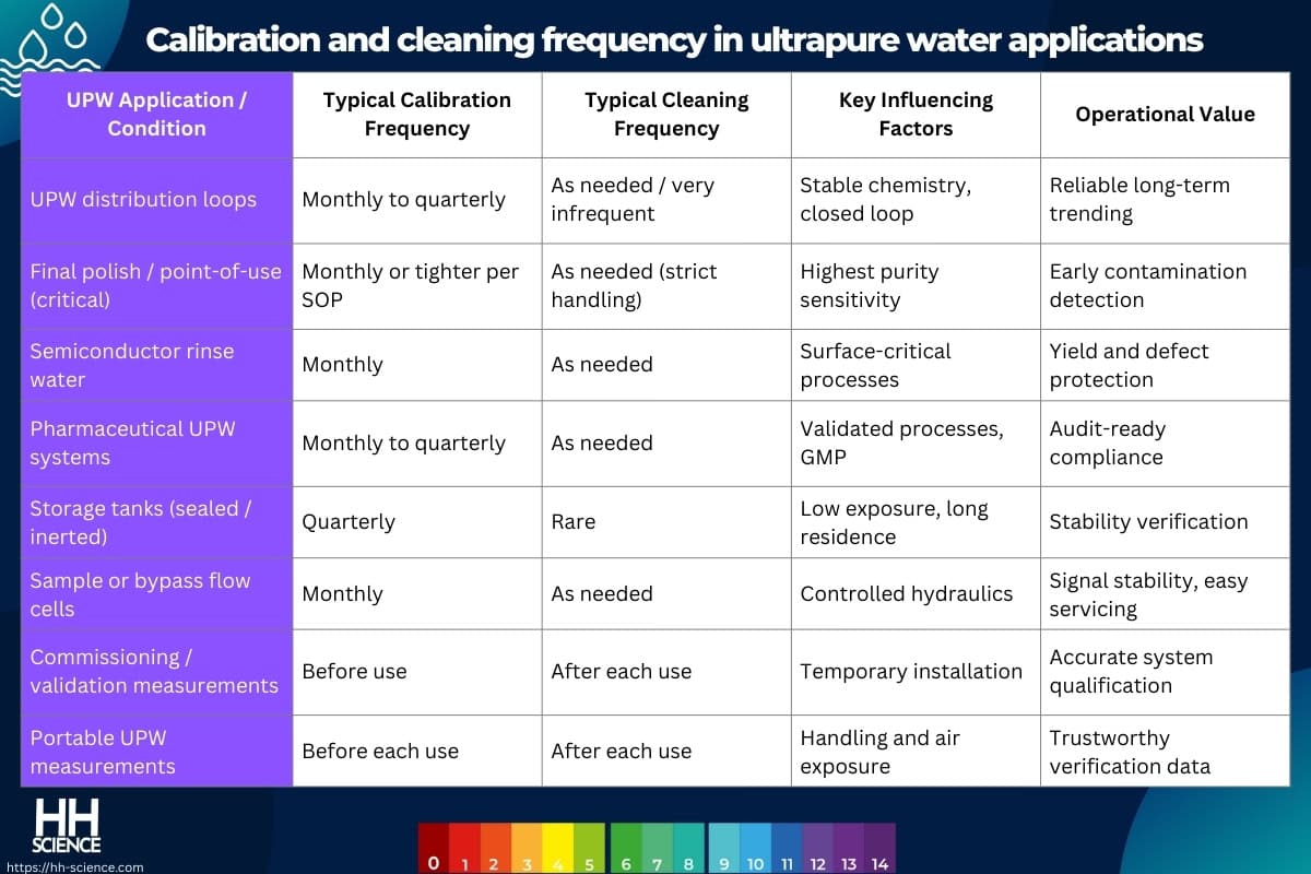 Calibration and cleaning frequency in ultrapure water applications
