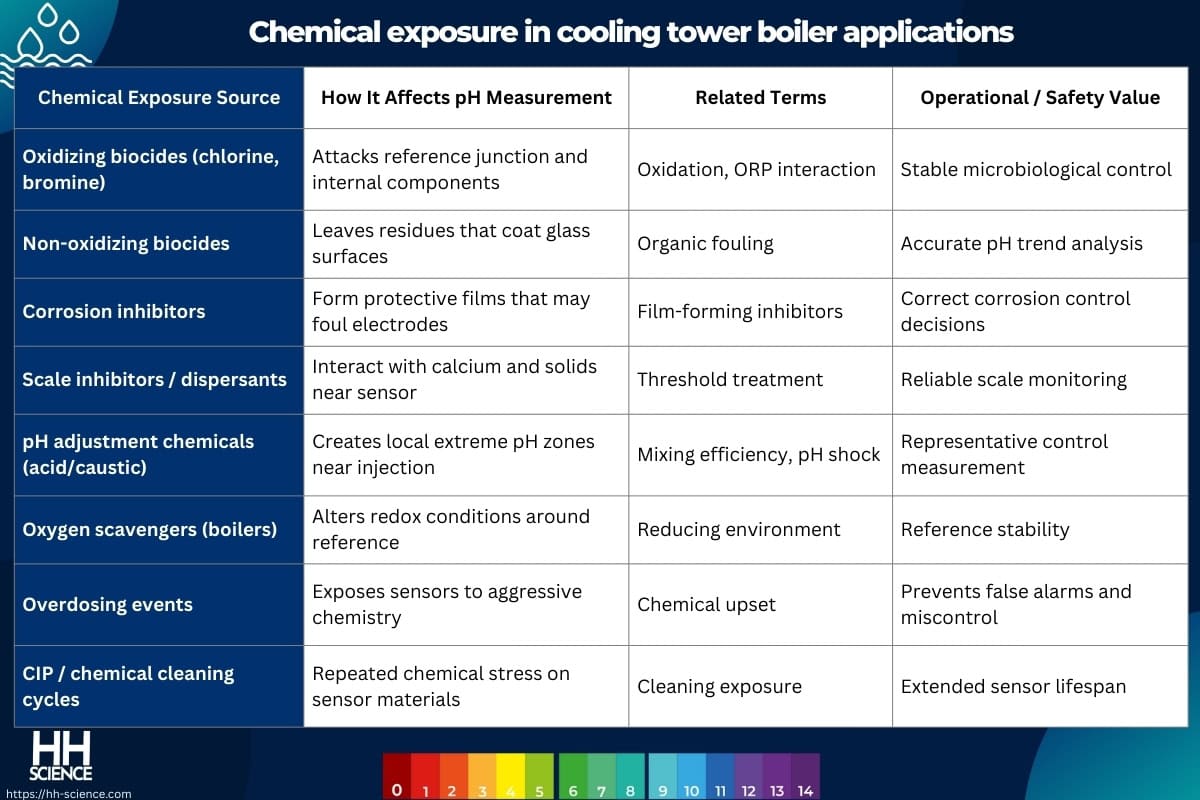 Chemical exposure in cooling tower boiler applications