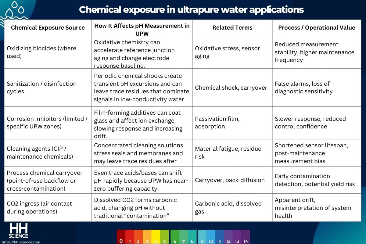 Chemical exposure in ultrapure water applications