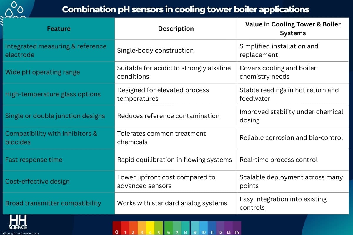 Combination pH sensors in cooling tower boiler applications