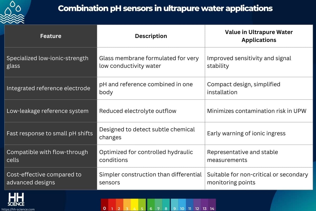 Combination pH sensors in ultrapure water applications