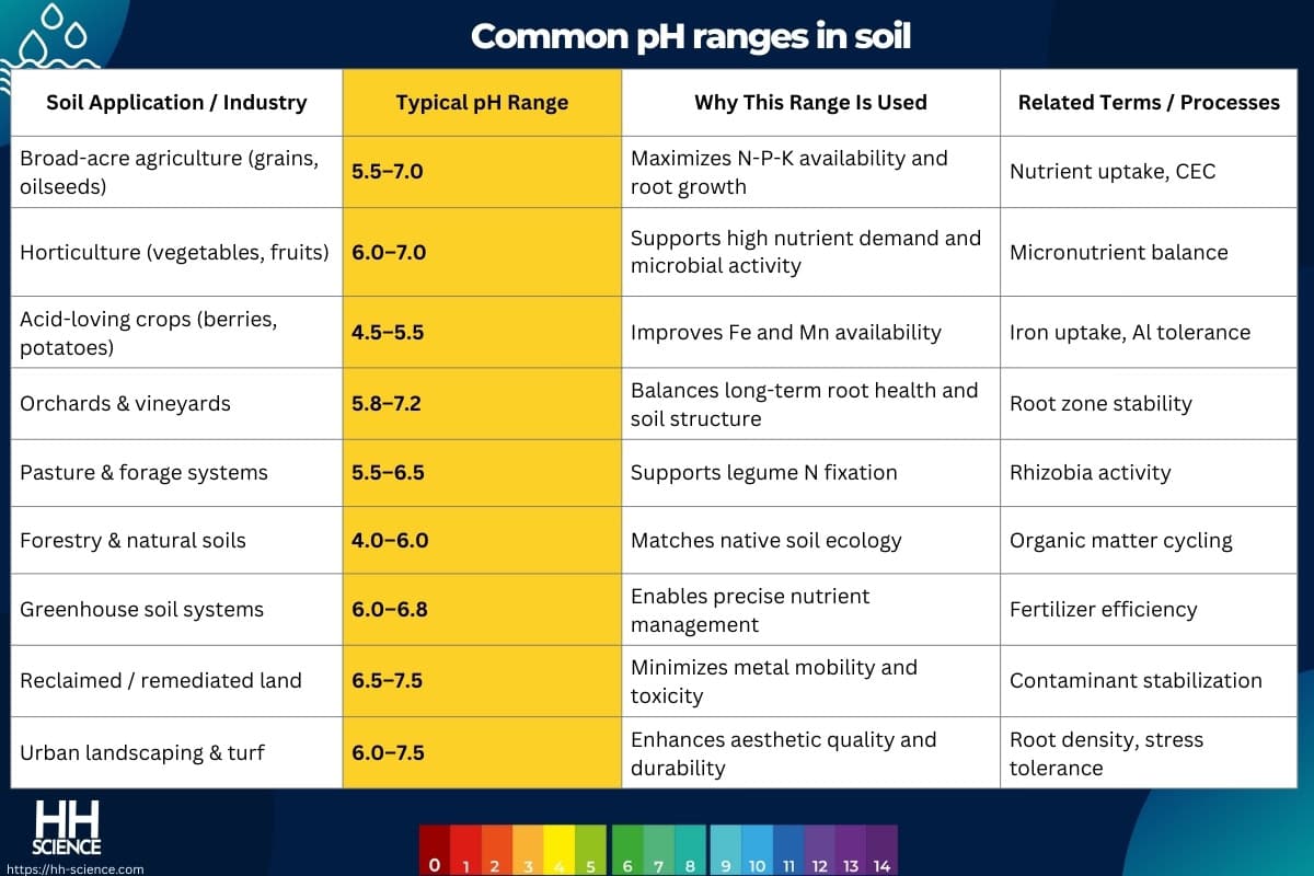Common pH ranges in soil