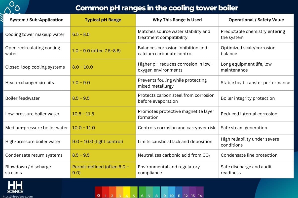 Common pH ranges in the cooling tower boiler
