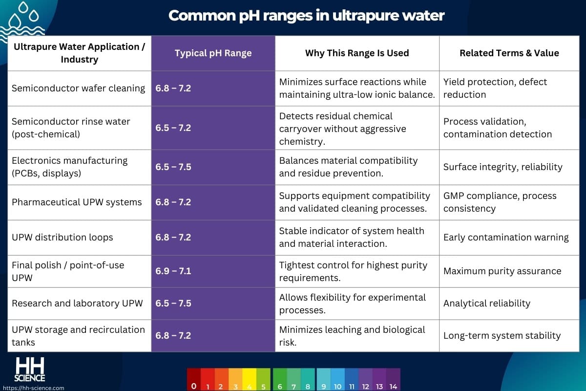 Common pH ranges in ultrapure water