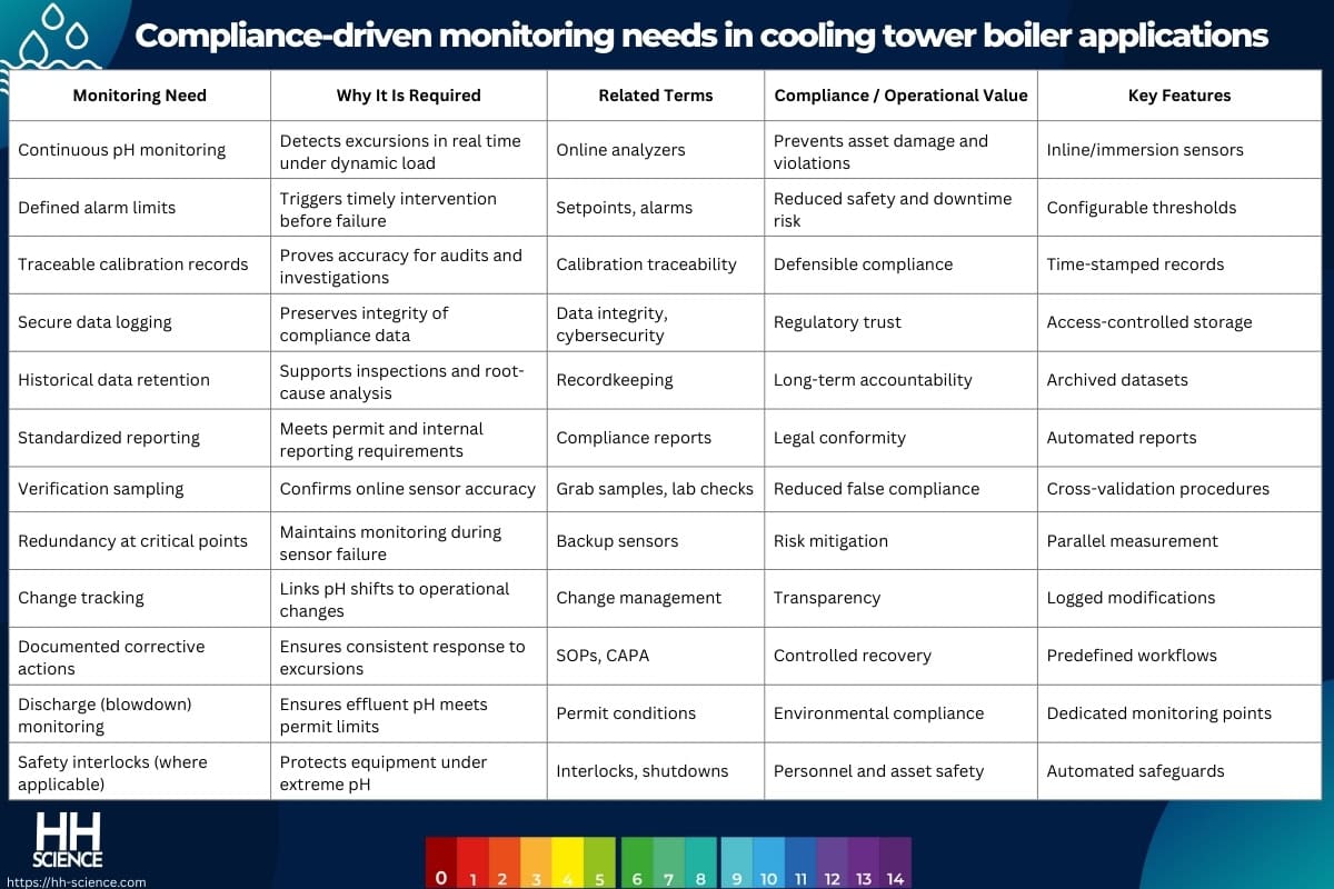 Compliance-driven monitoring needs in cooling tower boiler applications