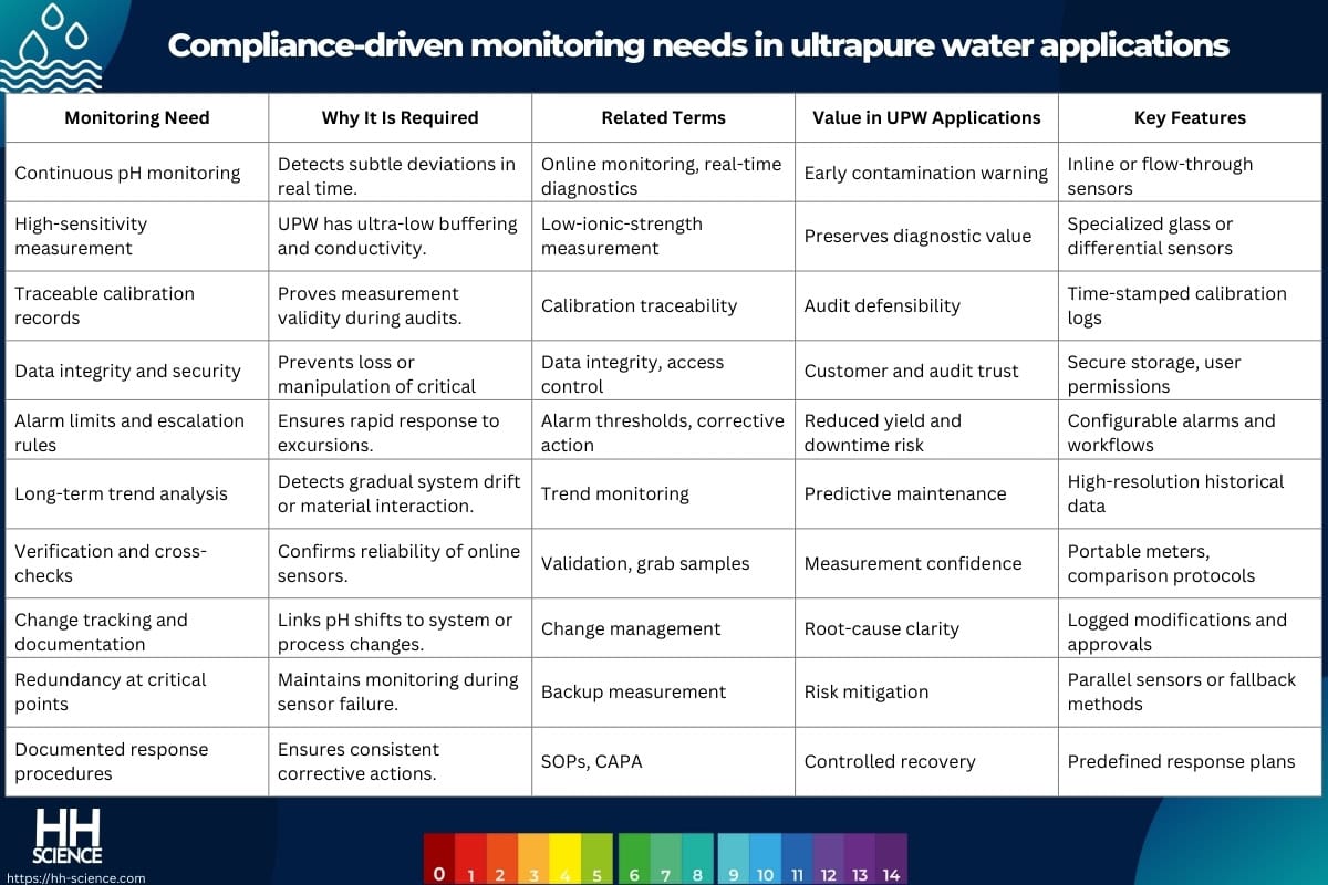 Compliance-driven monitoring needs in ultrapure water applications