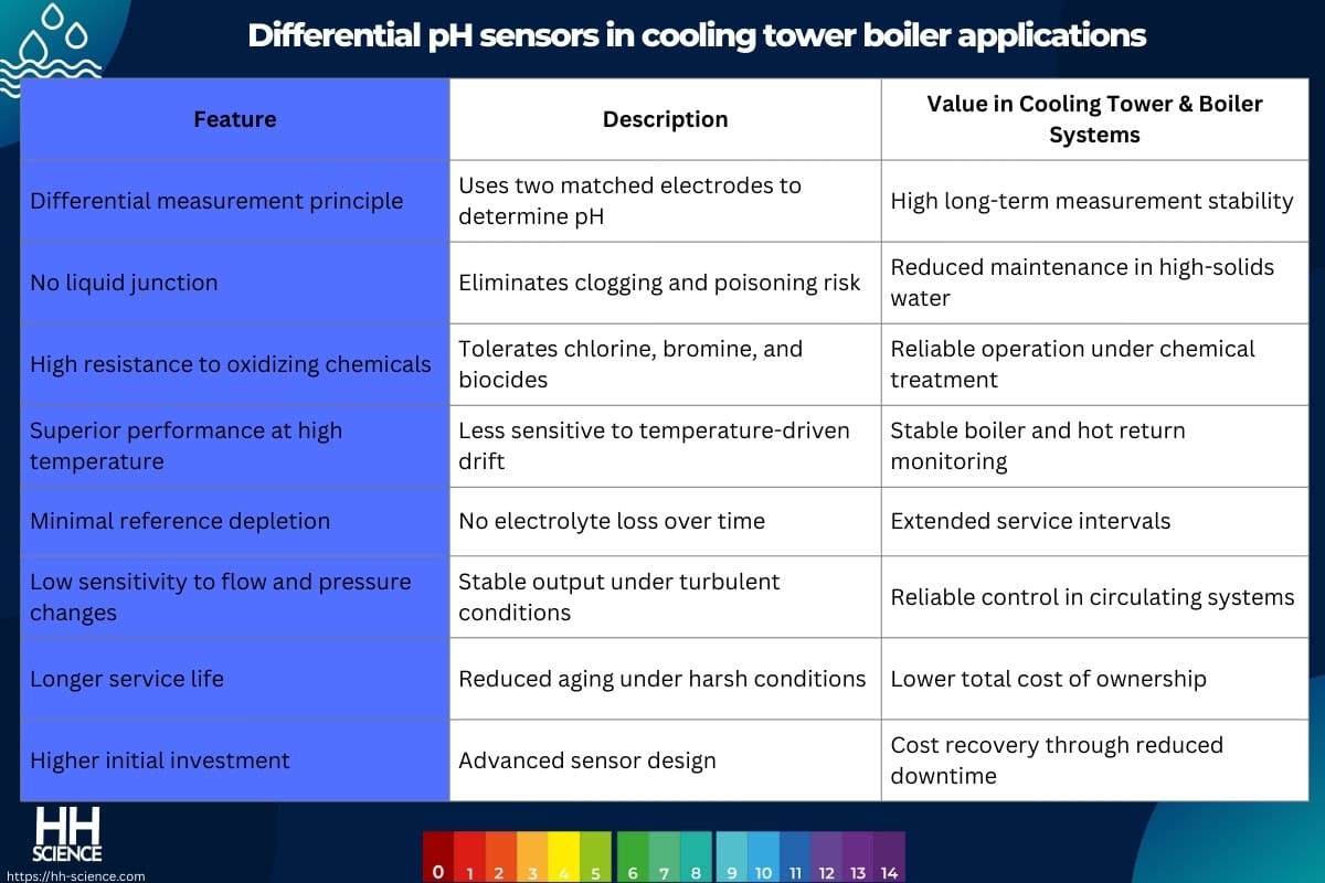 Differential pH sensors in cooling tower boiler applications