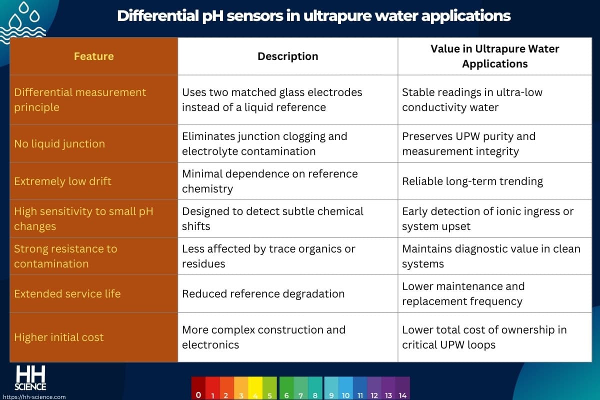 Differential pH sensors in ultrapure water applications
