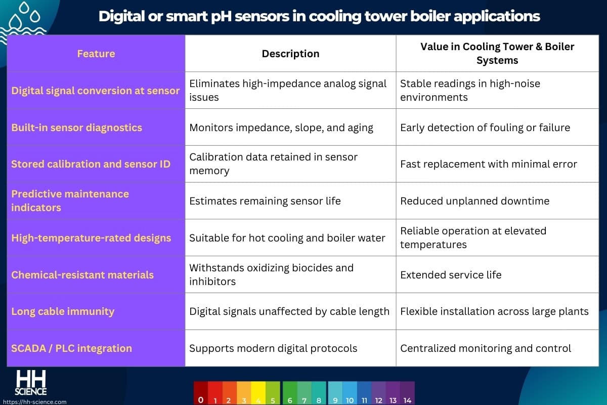 Digital or smart pH sensors in cooling tower boiler applications