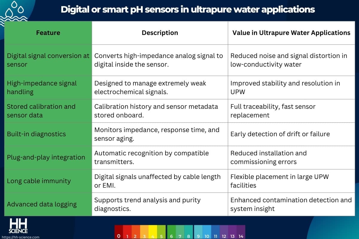 Digital or smart pH sensors in ultrapure water applications