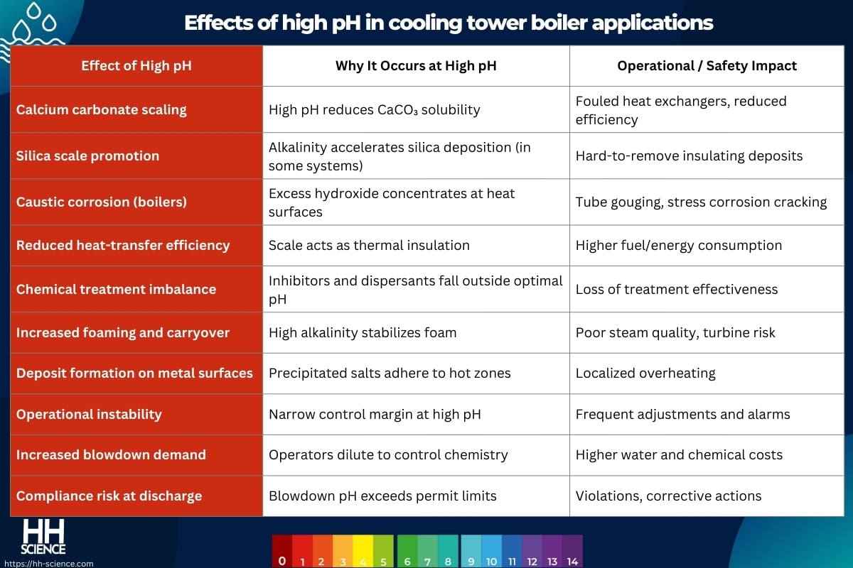 Effects of high pH in cooling tower boiler applications