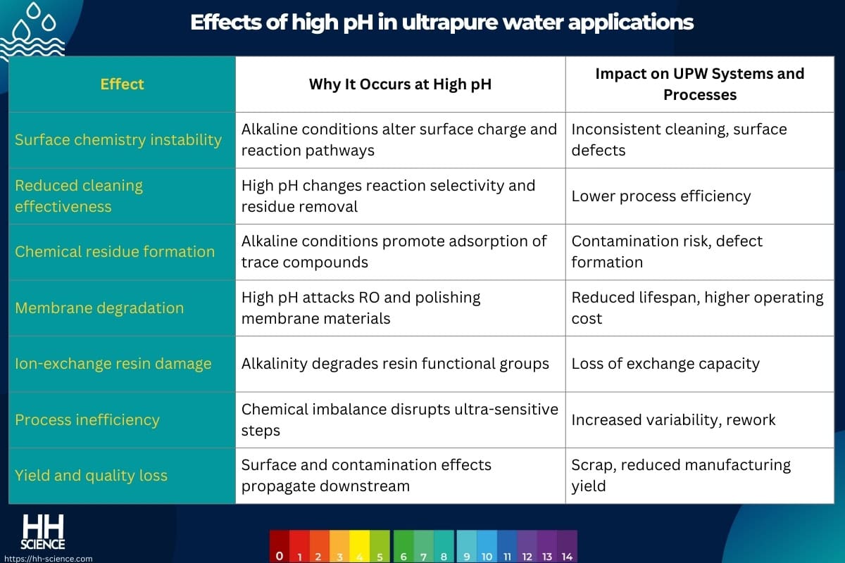 Effects of high pH in ultrapure water applications