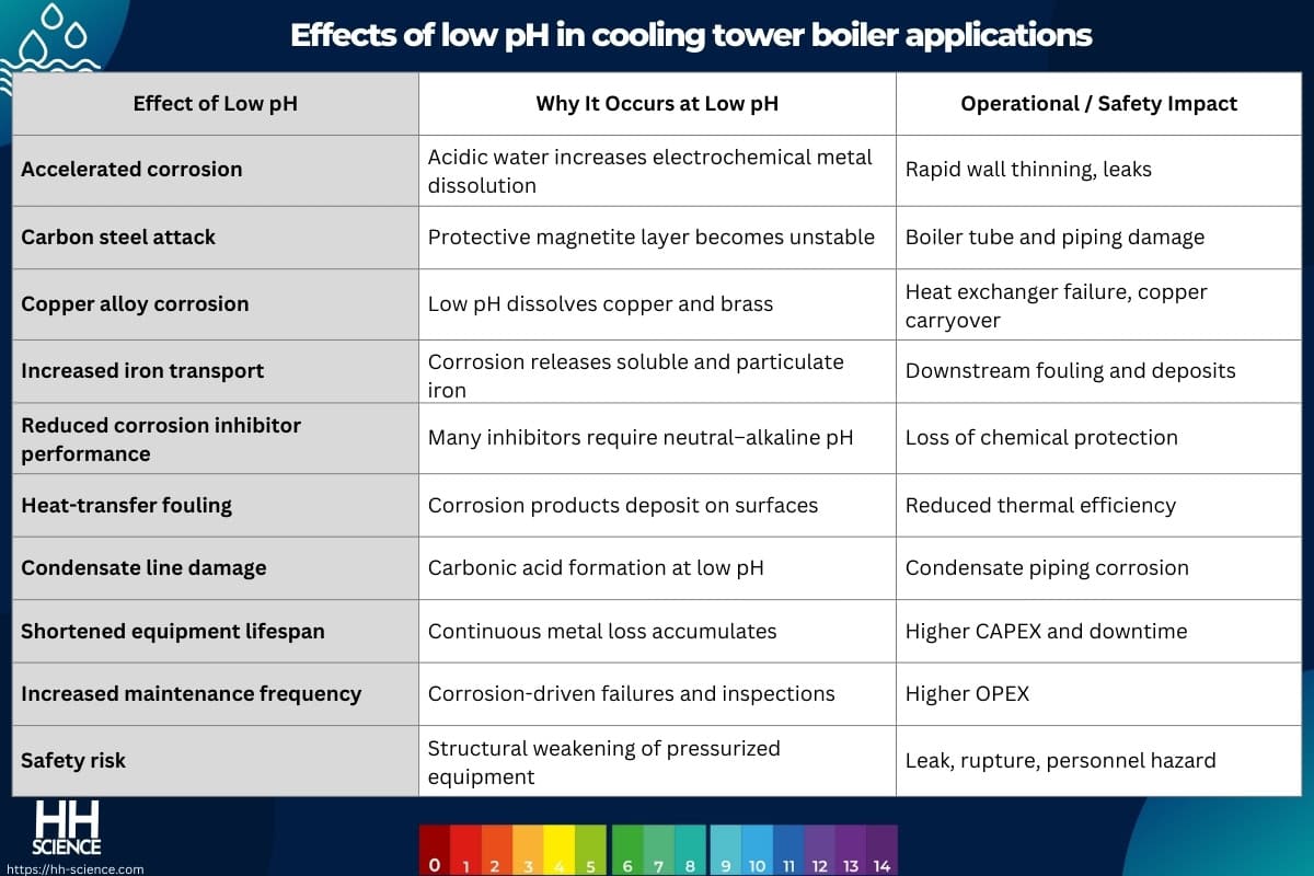 Effects of low pH in cooling tower boiler applications