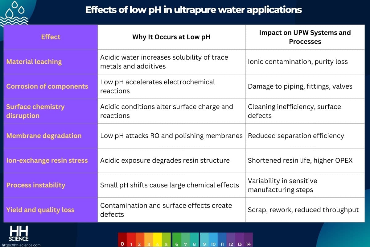 Effects of low pH in ultrapure water applications
