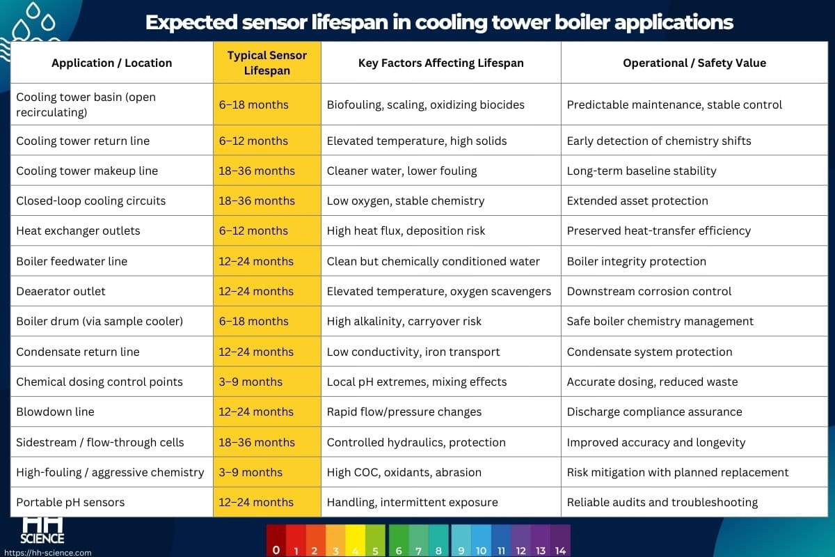 Expected sensor lifespan in cooling tower boiler applications