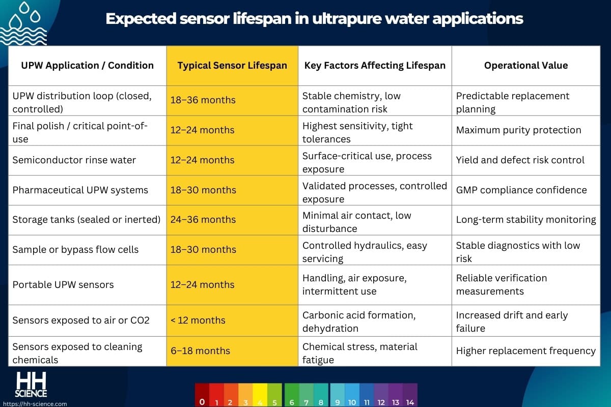 Expected sensor lifespan in ultrapure water applications