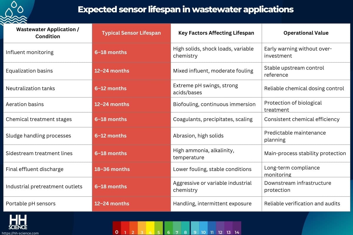 Expected sensor lifespan in wastewater applications