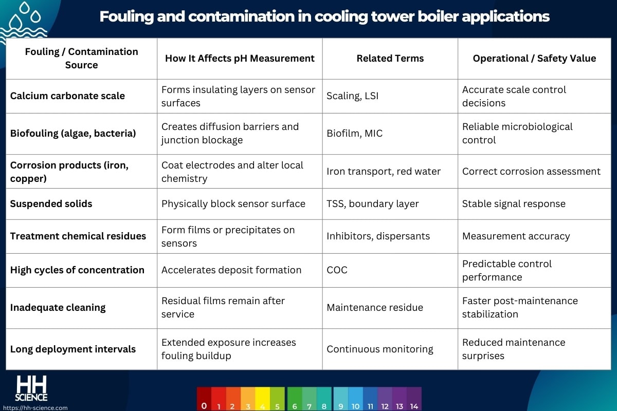 Fouling and contamination in cooling tower boiler applications