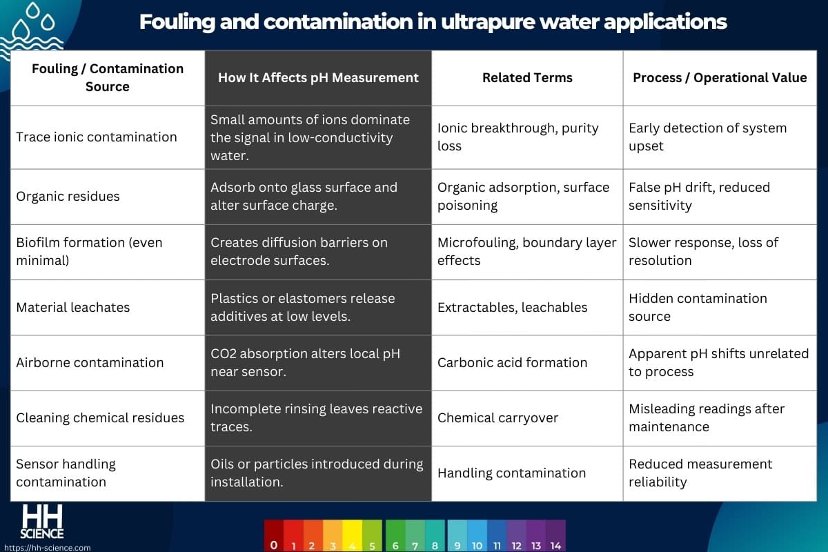 Fouling and contamination in ultrapure water applications