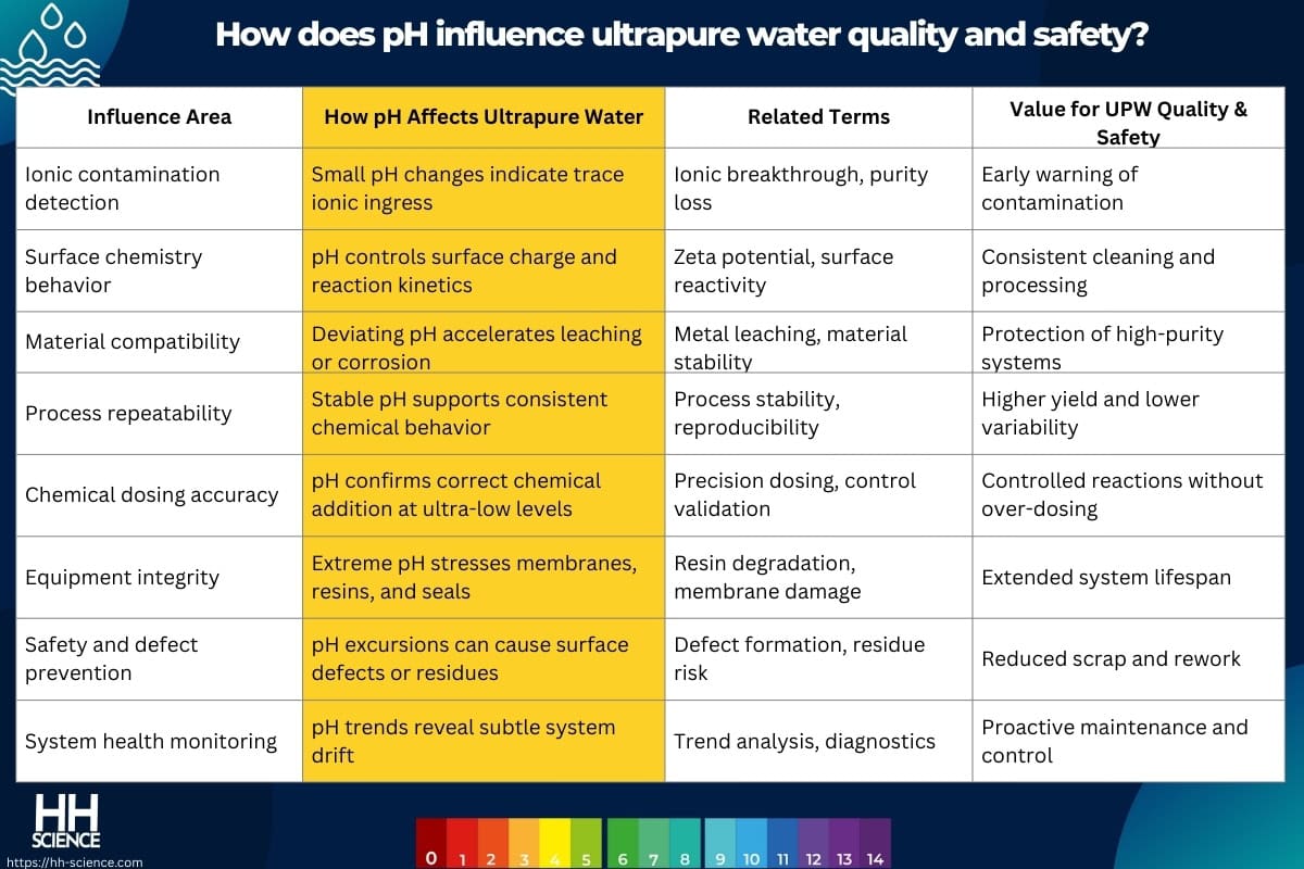 How does pH influence ultrapure water quality and safety