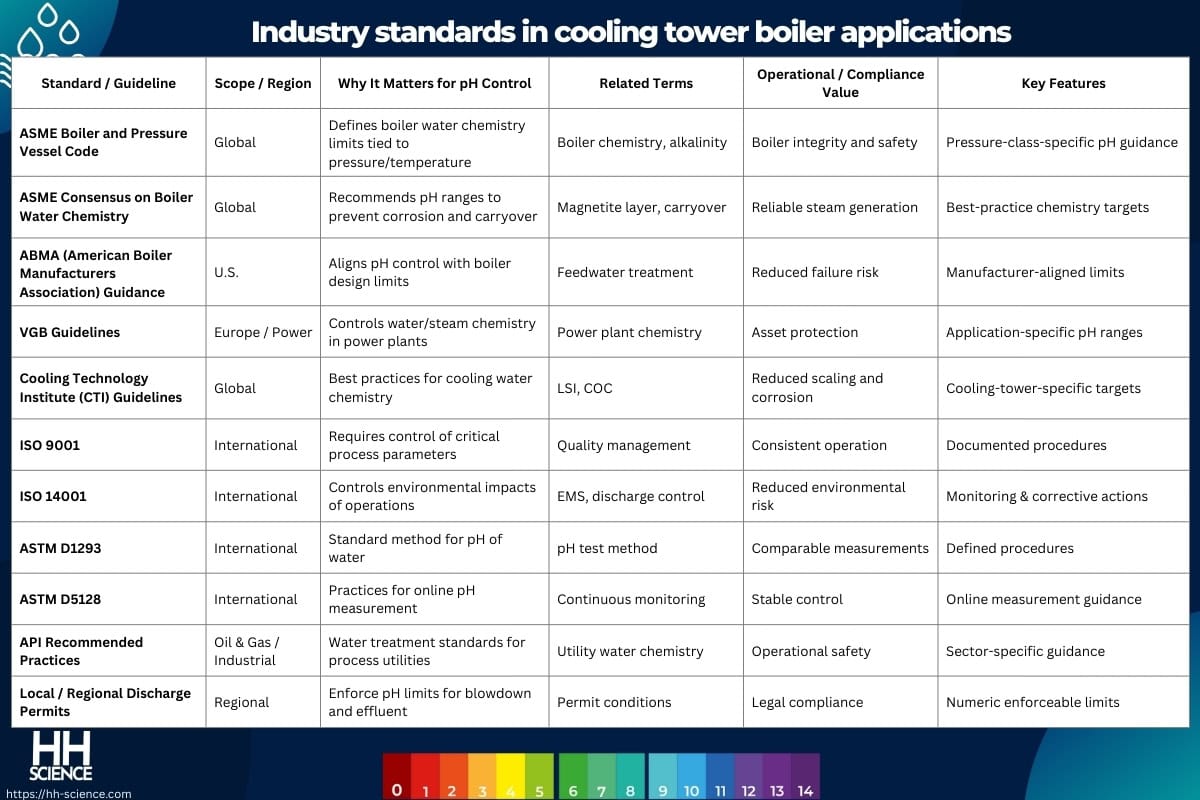 Industry standards in cooling tower boiler applications