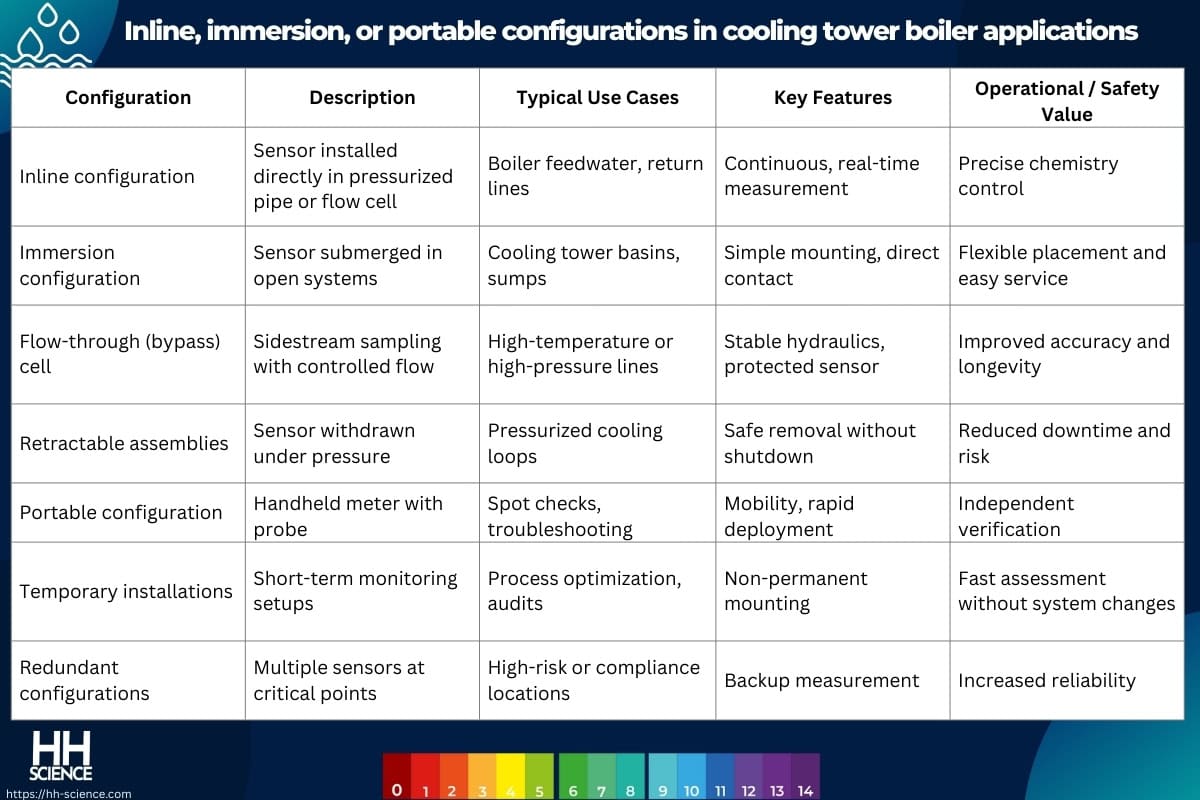 Inline, immersion, or portable configurations in cooling tower boiler applications