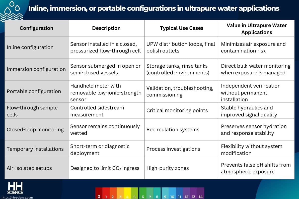 Inline, immersion, or portable configurations in ultrapure water applications
