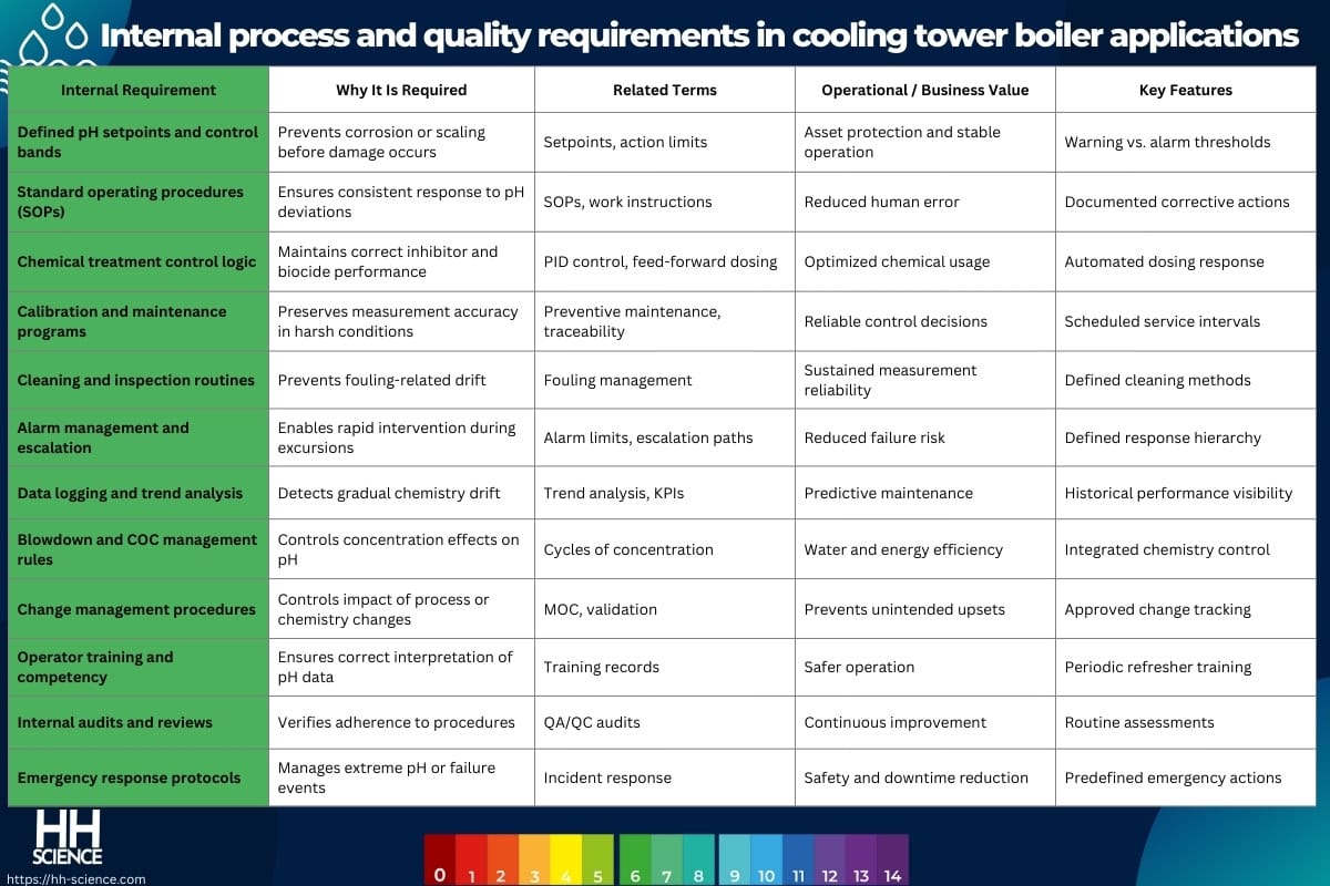 Internal process and quality requirements in cooling tower boiler applications