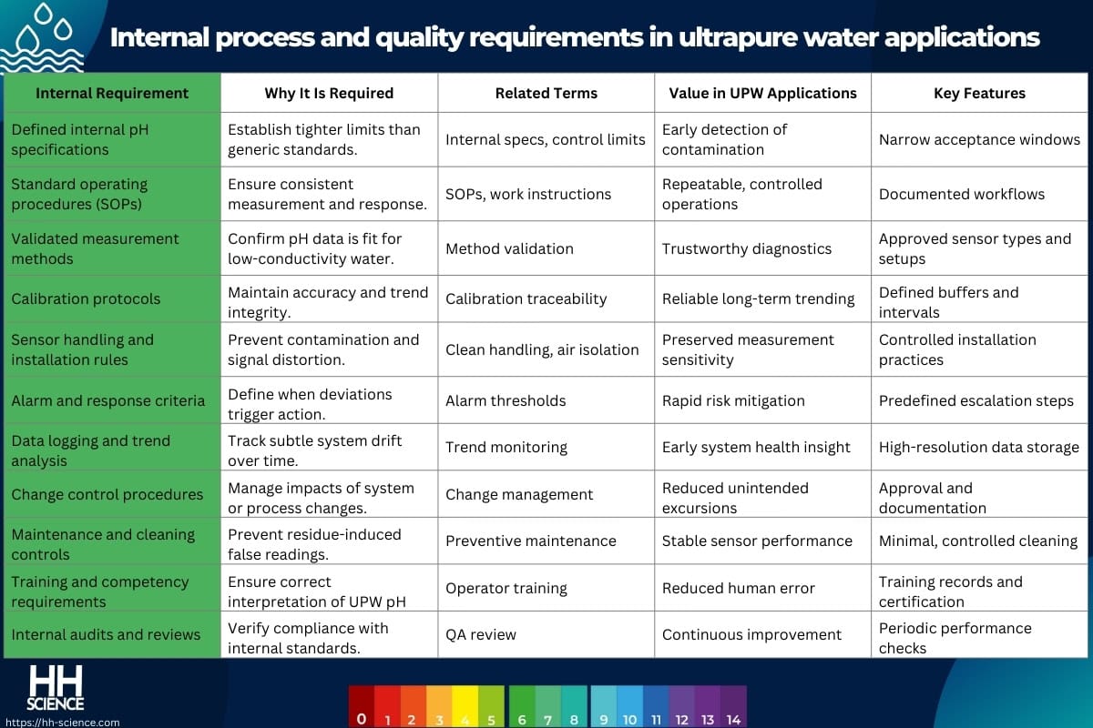 Internal process and quality requirements in ultrapure water applications
