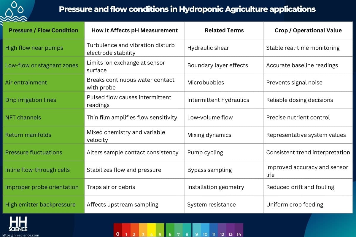 Pressure and flow conditions in Hydroponic Agriculture applications